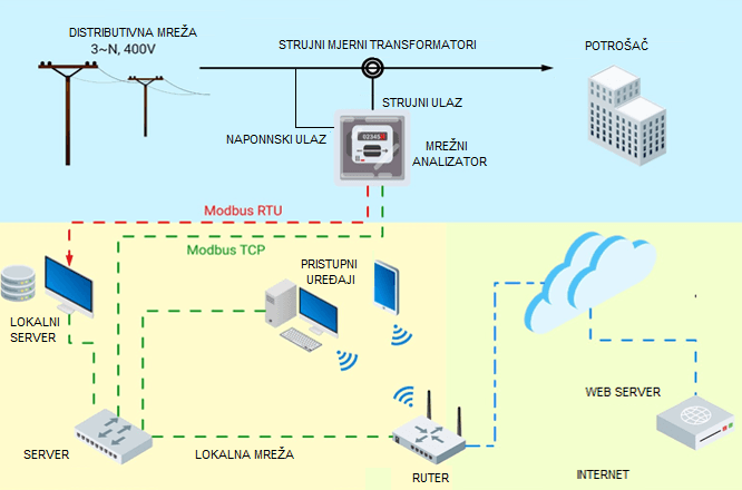 EMS softver - SCADA prikaz