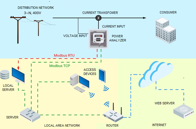 EMS software - SCADA display